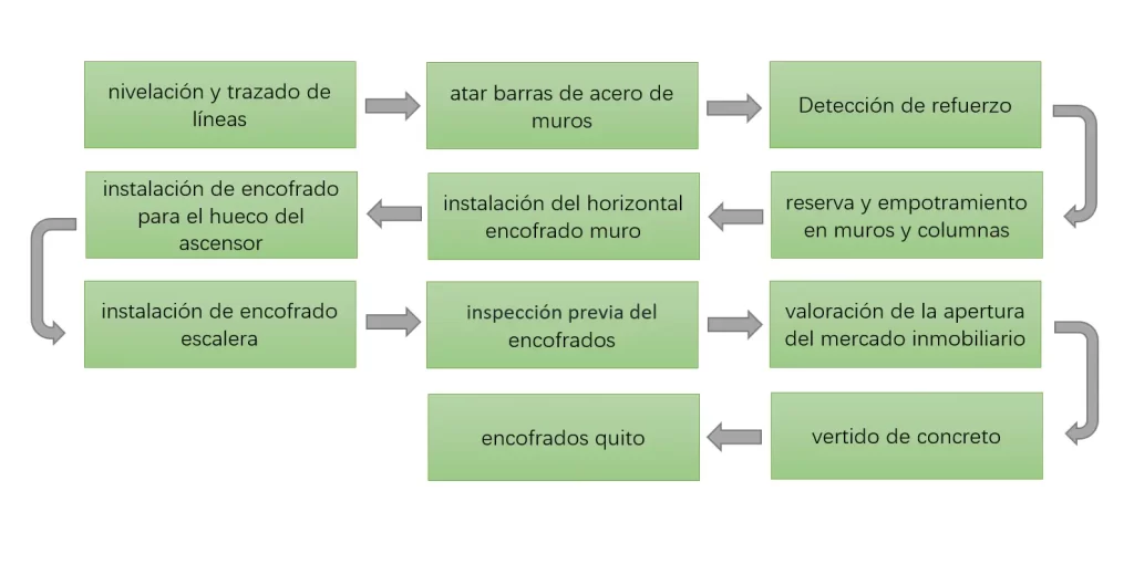 Proceso de construccion de encofrado de muros
