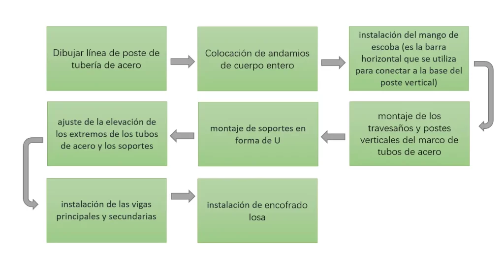 Proceso de construccion de encofrado de muros